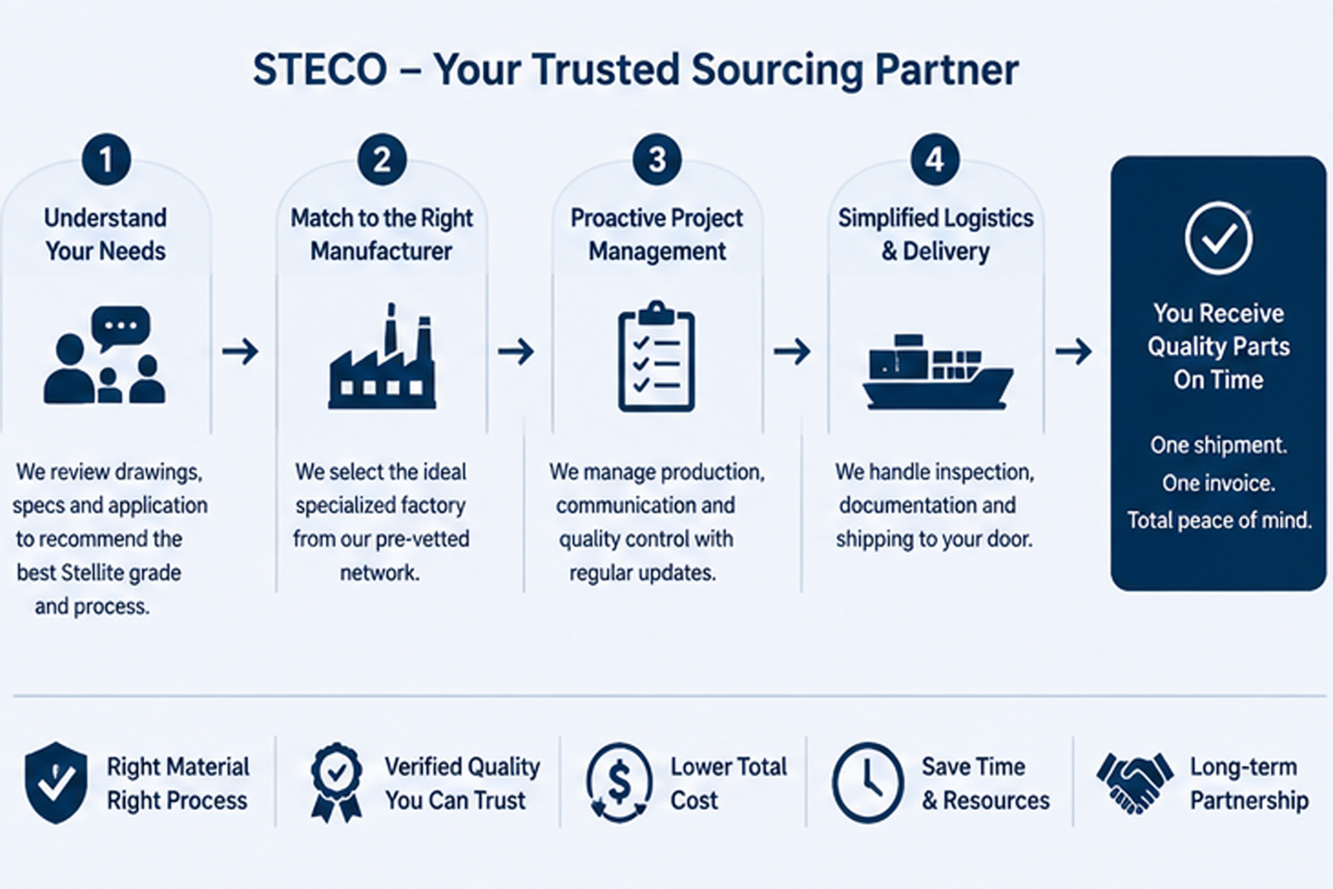 A smooth supply chain diagram from STECO to customer